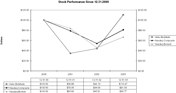 (PERFORMANCE GRAPH)